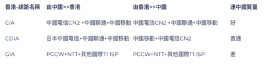 MVirtuaYun：香港 CDIA中国电信优化线路 VPS测试